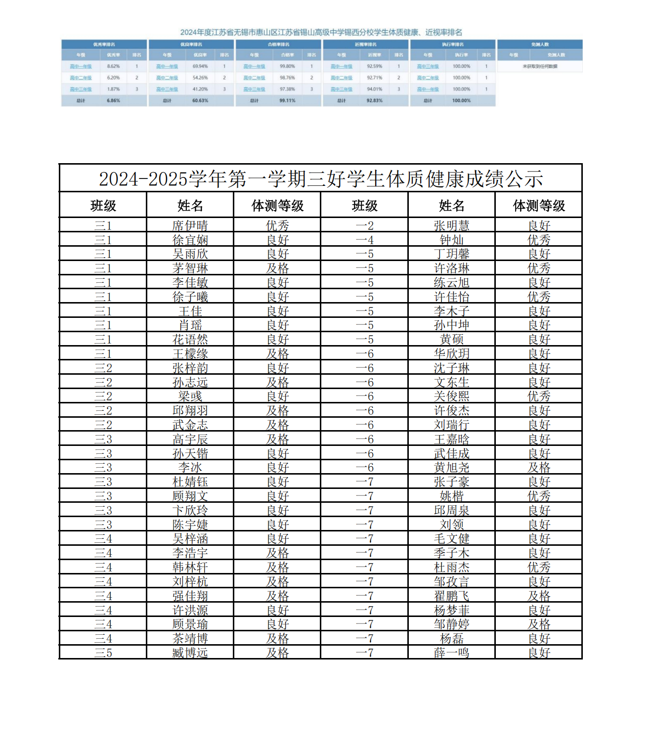 2024年度江苏省锡山高级中学锡西分校学生体质健康排名公示(1)_00.png